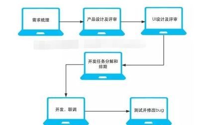 開發(fā)一款A(yù)PP遇到的套路與常見問(wèn)題